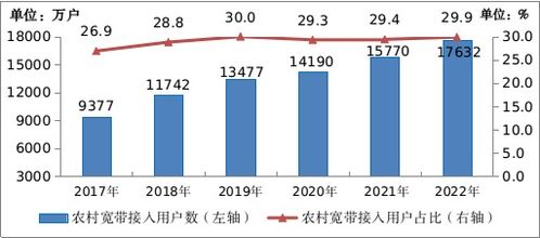 2022年工信部数据亮点 电信业务收入突破1.58万亿元，增长8%