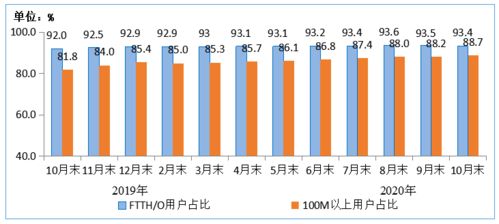 10月电信业务成绩单 收入与总量稳步增长，基础业务稳中有进