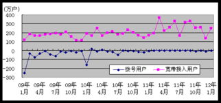 2012年1月我国电信业务总量突破千亿大关 基础电信业务稳步增长
