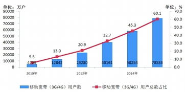 光纤提速意义深远 2015年通信业数据揭示转型关键节点