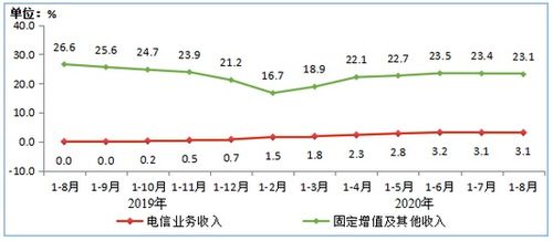 手机上网用户突破13.3亿户，基础电信业务持续强劲增长