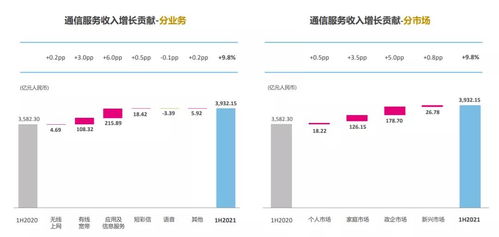 运营商增速分化暗藏变局，中国电信迎来考验时刻