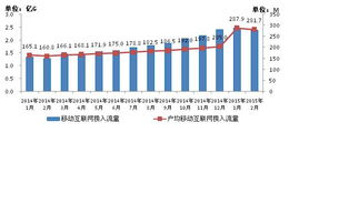2015年2月份通信业经济运行情况分析 基础电信业务持续增长