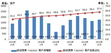 10月电信业务收入降6.5%至833亿 基础电信业务韧性显现
