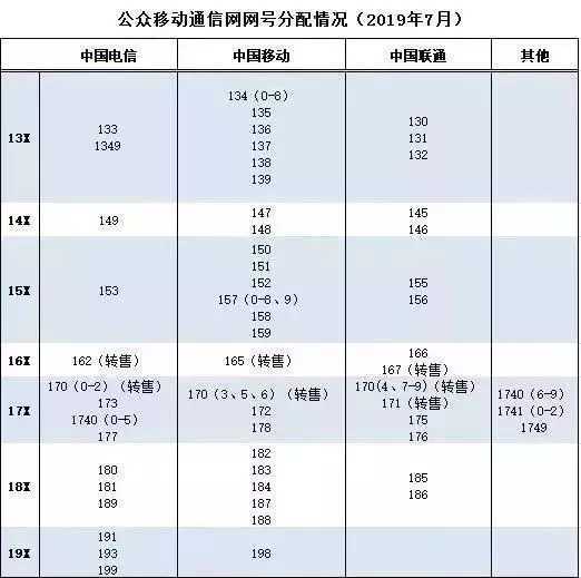 近日工信部正式向运营商发放全新的号段,其中中国电信